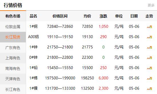 2021-05-06长江有色金属网铜价