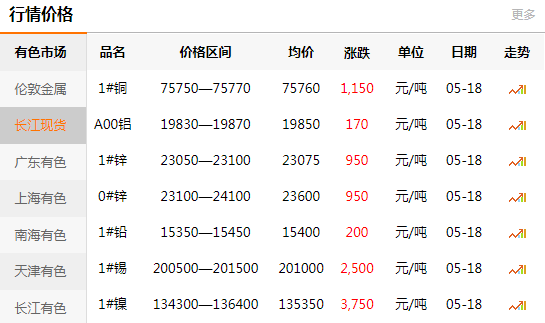 2021-05-18长江有色金属网铜价(图1)