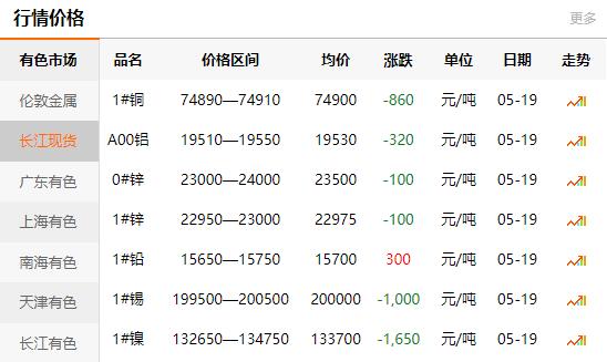 2021-05-19长江有色金属网铜价(图1)