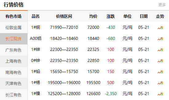 2021-05-21长江有色金属网铜价