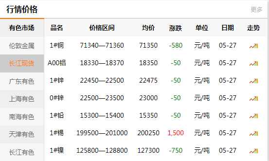 2021-05-27长江有色金属网铜价