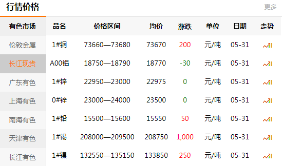 2021-05-31长江有色金属网铜价(图1)