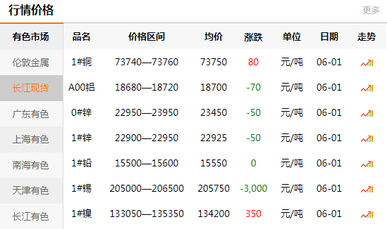 2021-06-01长江有色金属网铜价(图1)