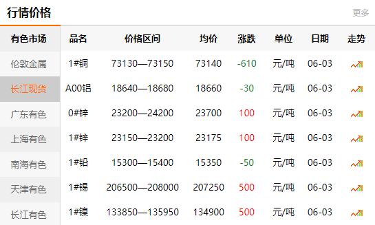 2021-06-03长江有色金属网铜价(图1)