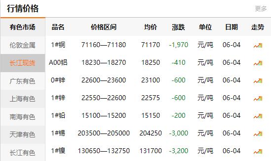 2021-06-04长江有色金属网铜价(图1)
