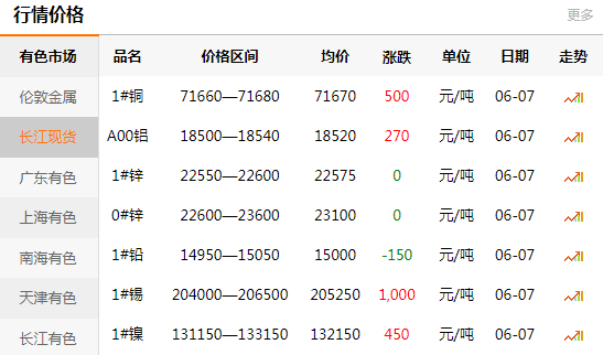 2021-06-07长江有色金属网铜价(图1)