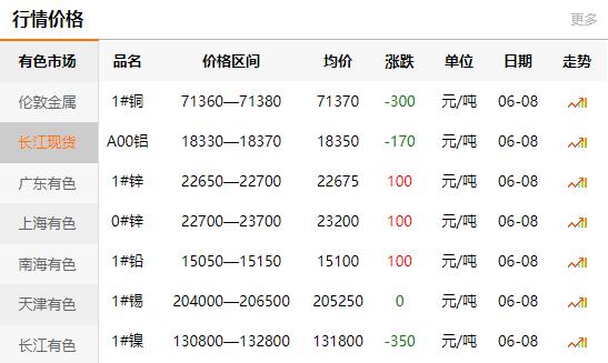 2021-06-08长江有色金属网铜价