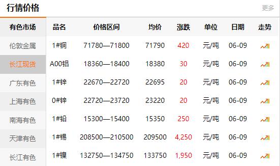 2021-06-09长江有色金属网铜价