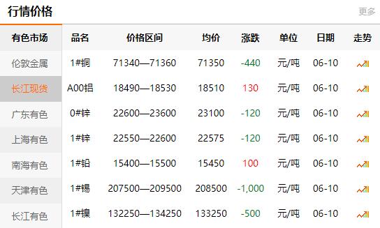 2021-06-10长江有色金属网铜价