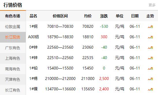 2021-06-11长江有色金属网铜价