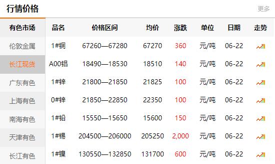 2021-06-22长江有色金属网铜价