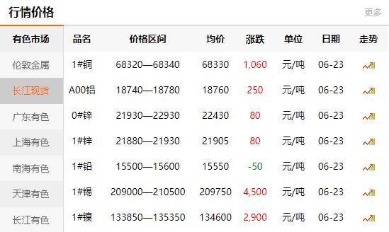 2021-06-23长江有色金属网铜价