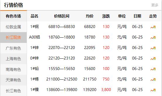 2021-06-25长江有色金属网铜价