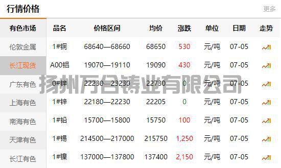 2021-07-05长江有色金属网铜价