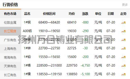 2021-07-20长江有色金属网铜价