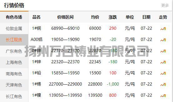2021-07-22长江有色金属网铜价(图1)