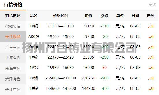 2021-08-03长江有色金属网铜价