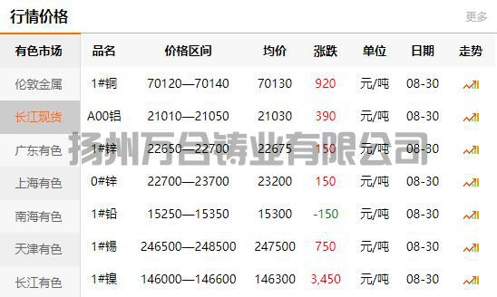 2021-08-30长江有色金属网铜价(图1)