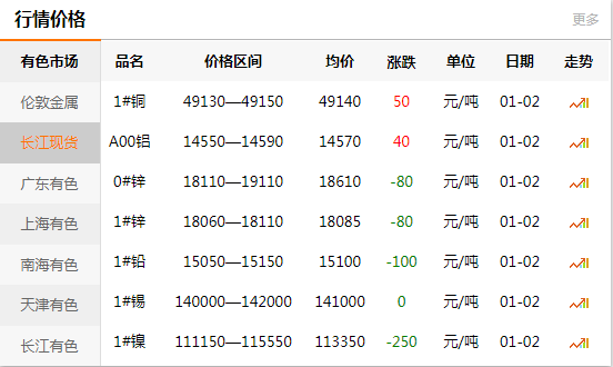 上海有色网每日铜价：2020-01-02
