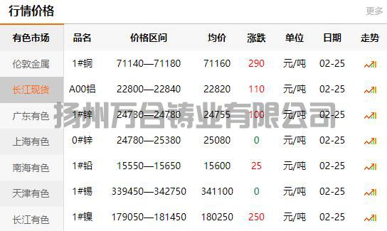2022-02-25长江有色金属网铜价