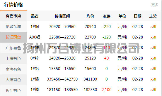2022-02-28长江有色金属网铜价