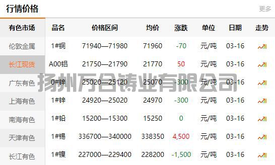 2022-03-16长江有色金属网铜价