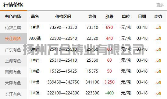 2022-03-18长江有色金属网铜价