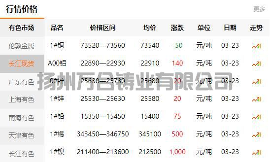 2022-03-23长江有色金属网铜价