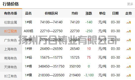 2022-03-30铜铸件参考铜价