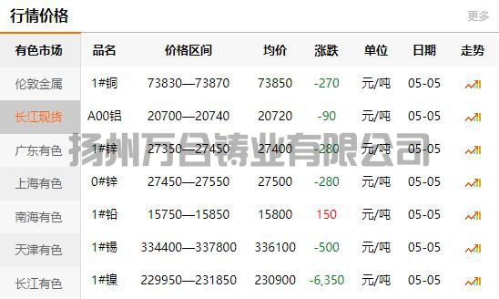 2022-05-05铜铸件参考铜价