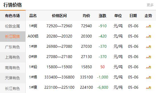 2022-05-06铜铸件参考铜价