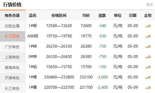 2022-05-09铜铸件参考铜价