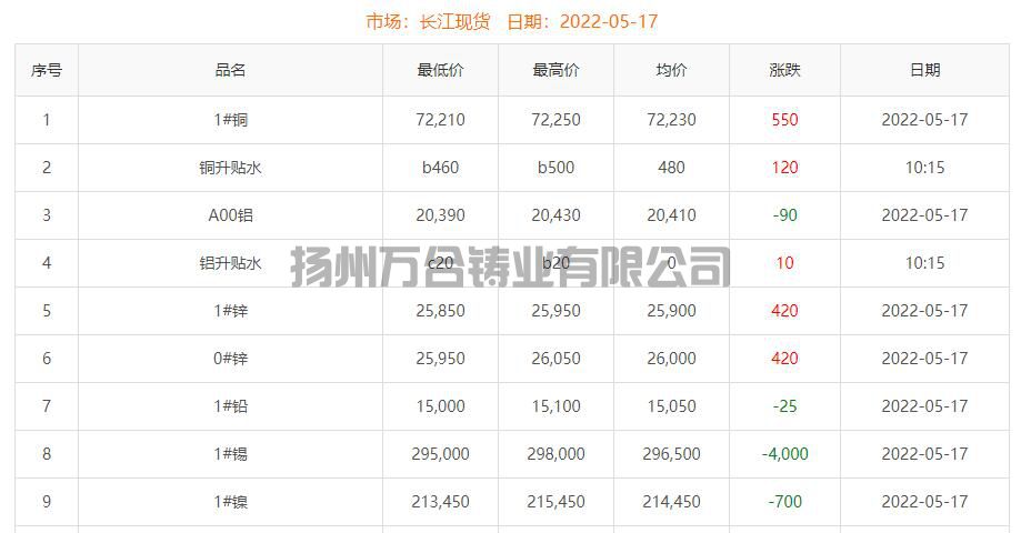 2022-05-17铜铸件参考铜价