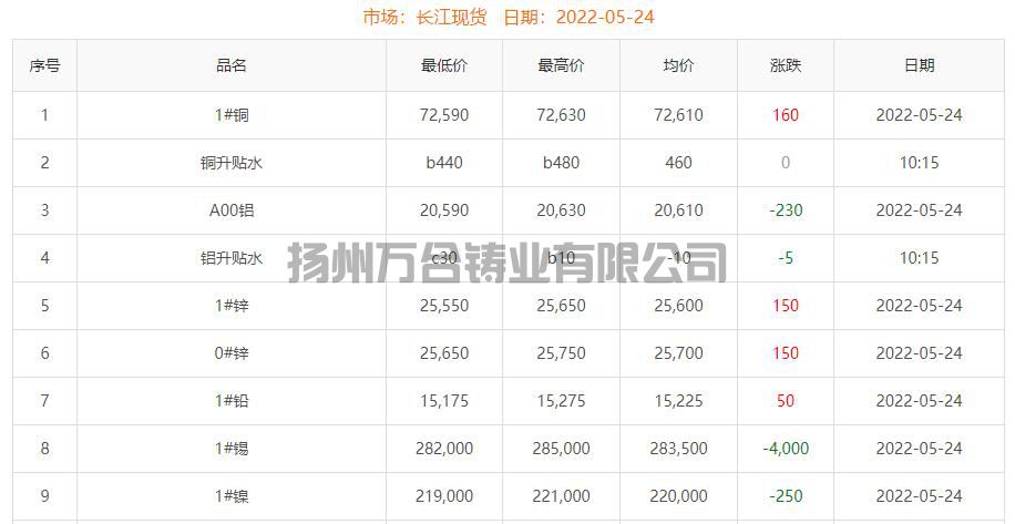 2022-05-24铜铸件参考铜价