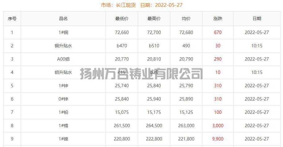 2022-05-27铜铸件参考铜价