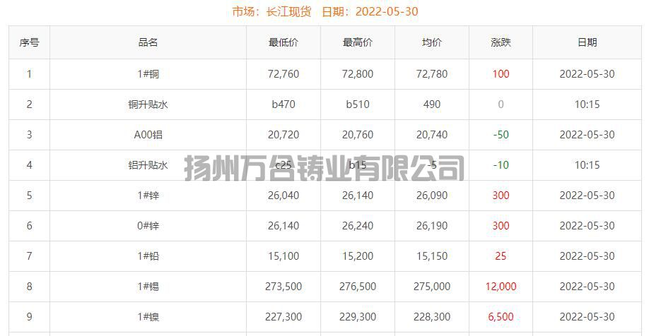 2022-05-30铜铸件参考铜价