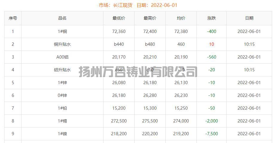 2022-06-01铜铸件参考铜价