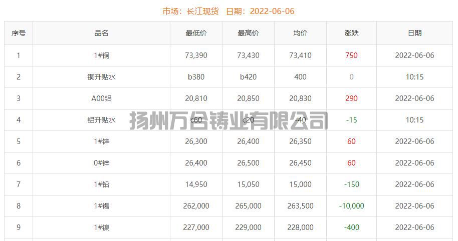 2022-06-06铜铸件参考铜价