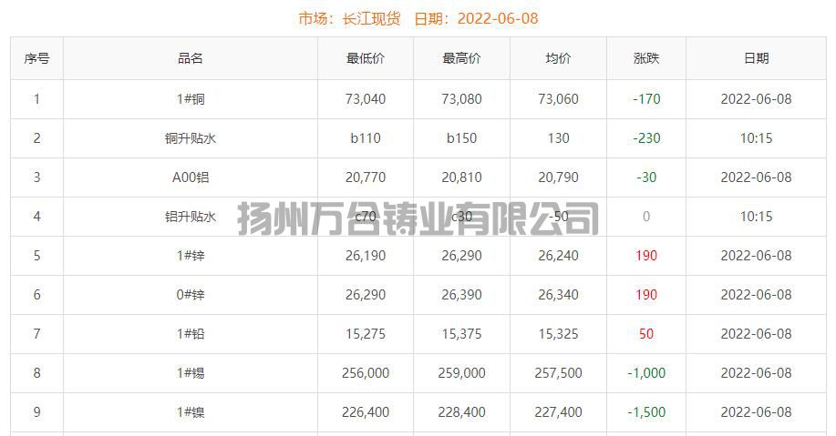 2022-06-08铜铸件参考铜价