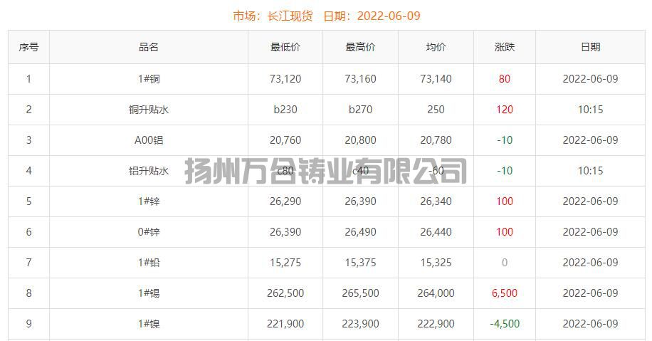 2022-06-09铜铸件参考铜价