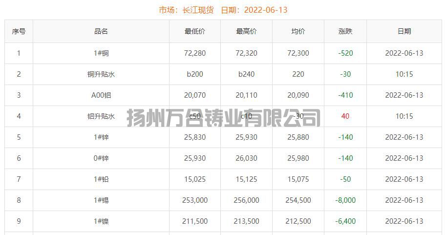 2022-06-13铜铸件参考铜价