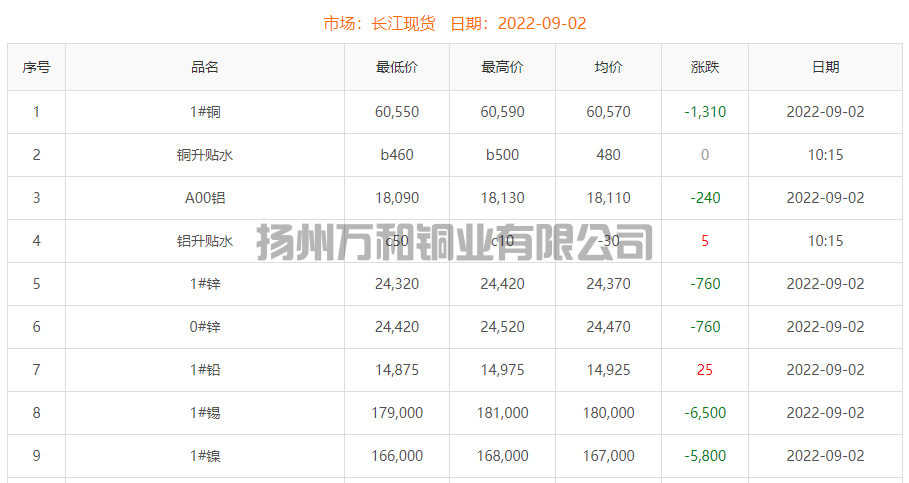 2022-09-02铜铸件参考铜价