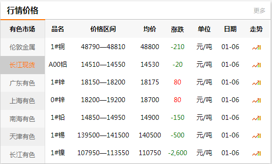 上海有色网每日铜价：2020-01-06