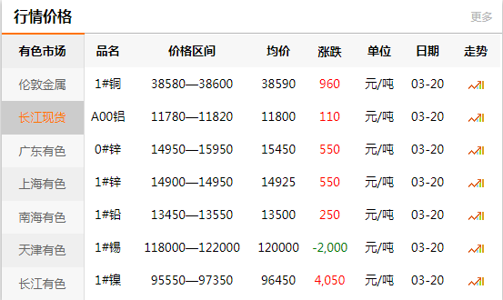 上海有色网每日铜价：2020-03-20
