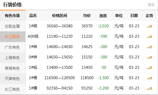 上海有色网每日铜价：2020-03-23