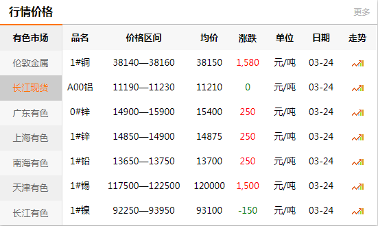 上海有色网每日铜价：2020-03-24