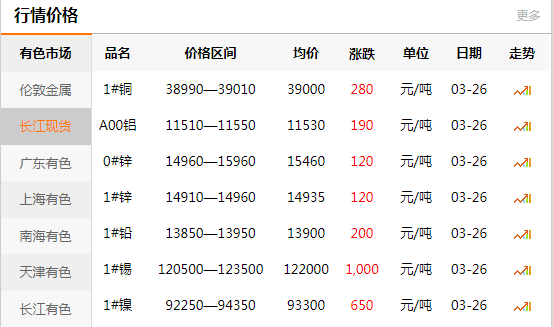 上海有色网每日铜价：2020-03-26