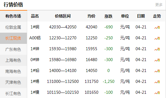 上海有色网每日铜价：2020-04-21