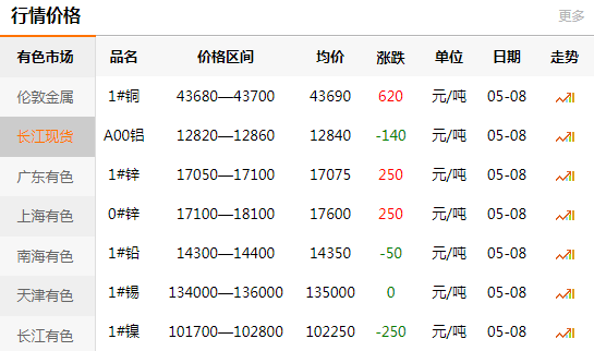 上海有色网每日铜价：2020-05-08