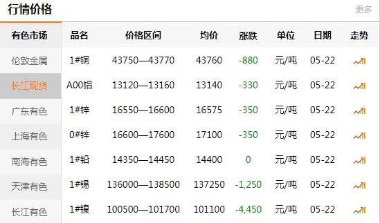 长江有色金属网每日铜价：2020-05-
